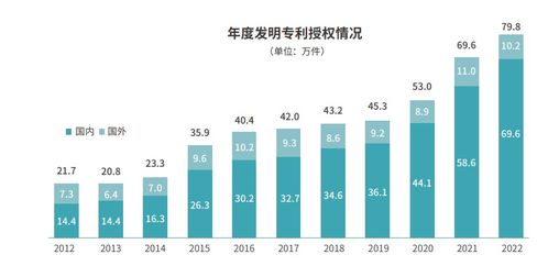 国家知识产权局 2022年授权发明专利79.8万件 同比增长14.7