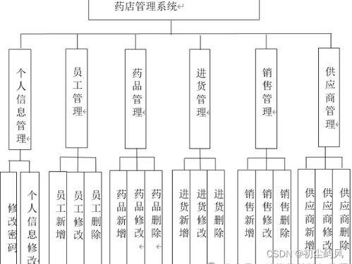 基于springboot vue药店管理系统设计与实现 毕业论文 12000字 开题报告 指导搭建视频 包运行调试