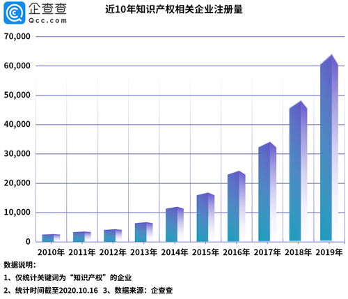今日油条 事件背后 我国知识产权相关企业前三季度新增6.5万家