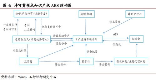 知识产权融资模式与风险分析