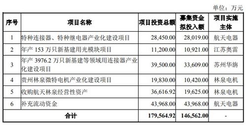 航天电器拟定向增发募集资金逾14亿元 布局新基建光模块项目及知识产权建设